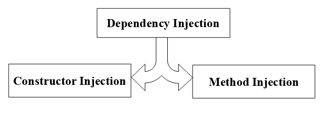 Dependency Injection