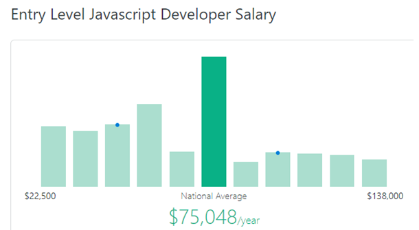 Entry level Reactjs Salary