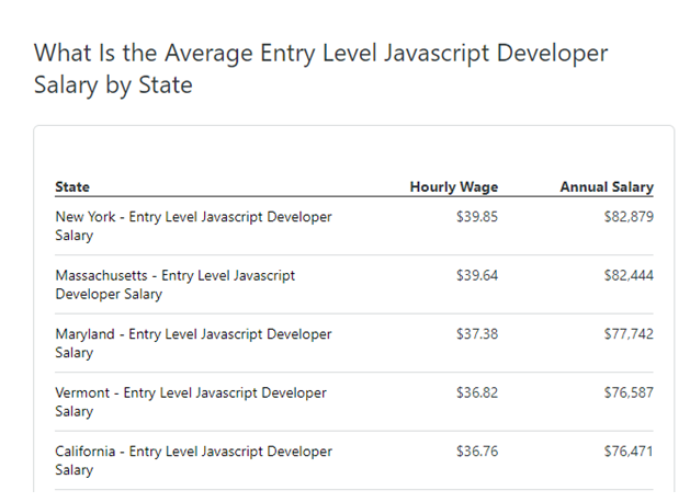 Average Reactjs Salary