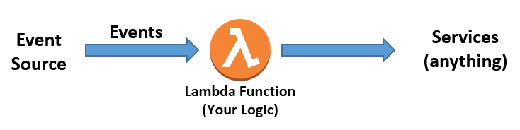 Implementing AWS Lambda for Serverless: A Practical Guide