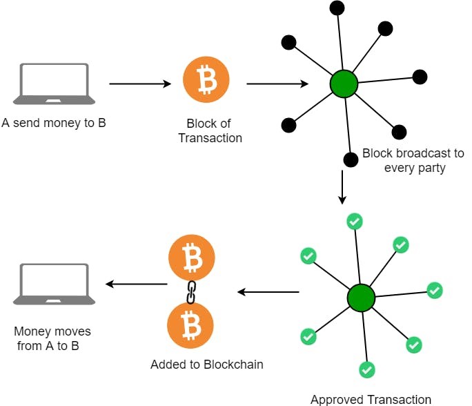 Navigating the Ethereum Ecosystem: A Beginner's Guide to Blockchain