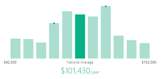 Senior level Reactjs Salary